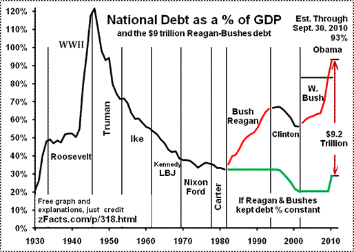 http://proudprimate.com/images/US-National-Debt-GDP.gif
